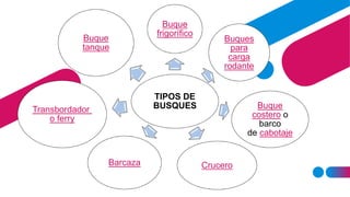 IMAGEN GRANDE
TIPOS DE
BUSQUES
Buque
frigorífico
Buques
para
carga
rodante
Buque
costero o
barco
de cabotaje
Crucero
Barcaza
Transbordador
o ferry
Buque
tanque
 