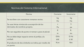 Normas del Sistema Internacional
Norma Correcto Incorrecto
Se escriben con caracteres romanos rectos.
kg
Hz
kg
Hz
Se usan ...