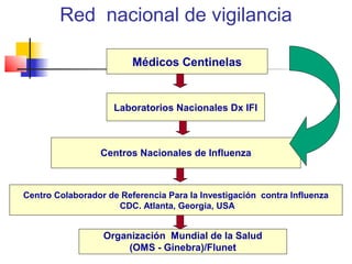 Red nacional de vigilancia

                         Médicos Centinelas


                     Laboratorios Nacionales Dx IFI



                 Centros Nacionales de Influenza



Centro Colaborador de Referencia Para la Investigación contra Influenza
                     CDC. Atlanta, Georgia, USA


                  Organización Mundial de la Salud
                       (OMS - Ginebra)/Flunet
 