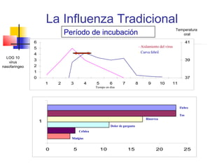 La Influenza Tradicional
                                                                                                             Temperatura
                               Período de incubación                                                            oral

               6                                                                                                    41
               5                                                                   - Aislamiento del virus
                                                                                   - Curva febril
               4
  LOG 10
               3                                                                                                    39
   virus
nasofaringeo   2
               1
               0                                                                                                    37
                       1   2     3          4   5         6        7           8         9         10    11
                                                Tiempo en días




                                                                                                              Fiebre

                                                                                                              Tos
                                                                                        Rinorrea
                   1
                                                           Dolor de garganta
                                      Cefalea

                                 Mialgias


                       0          5                 10                 15                     20                 25
 