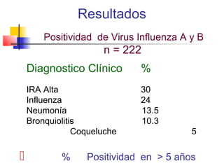 Resultados
        Positividad de Virus Influenza A y B
                      n = 222
    Diagnostico Clínico      %
    IRA Alta                 30
    Influenza                24
    Neumonía                 13.5
    Bronquiolitis            10.3
                Coqueluche               5

      50,5%      Positividad en > 5 años
 