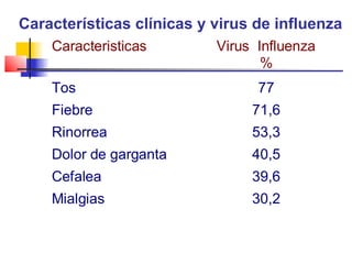 Características clínicas y virus de influenza
    Caracteristicas        Virus Influenza
                                  %
    Tos                          77
    Fiebre                      71,6
    Rinorrea                    53,3
    Dolor de garganta           40,5
    Cefalea                     39,6
    Mialgias                    30,2
 