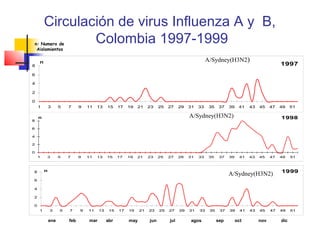 Circulación de virus Influenza A y B,
n: Numero de    Colombia 1997-1999
 Aislamientos

    n                                                                                              A/Sydney(H3N2)
8                                                                                                                                          1997
6

4

2

0
    1       3     5   7     9   11   13    15    17   19   21    23    25    27     29   31   33    35    37   39    41    43   45    47   49    51

    n                                                                                    A/Sydney(H3N2)                                    1998
8

6

4

2

0
    1   3         5   7     9   11   13    15    17   19   21    23    25    27     29   31   33    35    37   39     41   43   45    47   49    51



8       n                                                                                                                                  1999
                                                                                                               A/Sydney(H3N2)
6

4

2

0
    1       3     5   7     9   11    13    15   17   19    21   23    25      27 29 31       33    35    37   39     41   43   45    47   49    51
                                                                            A/Sydney(H3N2)
            ene       feb       mar        abr        may        jun          jul         agos           sep        oct         nov        dic
 