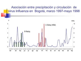 Asociación entre precipitación y circulación de
    virus Influenza en Bogotá, marzo 1997-mayo 1998

    n                                                             mms
5                                                                      10
                                        A /Sidney (H3N2)
4                                                                      8
                   B/ Beijing
3                                                                      6

2                                                                      4

1                                                                      2

0                                                                      0
    123412345123412341234512341234123451234123451234123412341234512
    mar   abr may  jun jul agt sep  oct nov dic enr feb mar  abr may
 