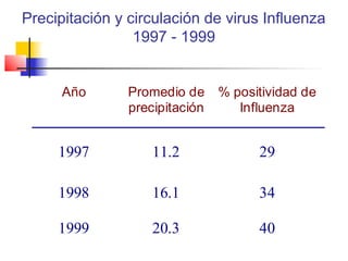 Precipitación y circulación de virus Influenza
                 1997 - 1999


      Año       Promedio de     % positividad de
                precipitación      Influenza


     1997           11.2              29

     1998           16.1              34

     1999           20.3              40
 