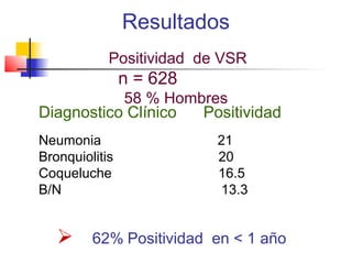 Resultados
            Positividad de VSR
                n = 628
           58 % Hombres
Diagnostico Clínico Positividad
Neumonia                  21
Bronquiolitis             20
Coqueluche                16.5
B/N                       13.3


        62% Positividad en < 1 año
 