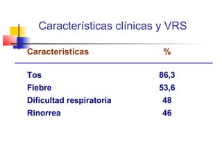 Características clínicas y VRS

Caracteristicas             %

Tos                        86,3
Fiebre                     53,6
Dificultad respiratoria     48
Rinorrea                    46
 