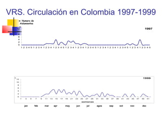 VRS. Circulación en Colombia 1997-1999
       n: Numero de
        Aislamientos
       n
      12                                                                                                                                       1997
      10
       8
       6
       4
       2
       0
           1 2 3 4 5 1 2 3 4 1 2 3 4 1 2 3 4 5 1 2 3 4 1 2 3 4 1 2 3 4 5 1 2 3 4 1 2 3 4 1 2 3 4 5 1 2 3 4 1 2 3 4 5




  n
      12
                                                                                                                                          1999
      10

      8

      6

      4

      2

      0
           1   3     5   7     9   11    13    15   17   19    21   23    25   27    29   31   33   35    37   39    41   43   45    47   49    51

                                                                          semanas

               jan       feb       mar        apr        may        jun        jul        agos           sep        oct        nov        dec
 