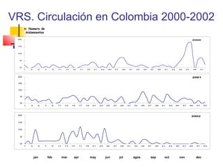 VRS. Circulación en Colombia 2000-2002
      n: Numero de
       Aislamientos

 20                                                                                                                                                   2000


 15



 10



  5



  0
      1   3     5     7     9   11     13   15     17   19    21   23    25   27     29    31    33     35    37    39    41    43    45        47        49        51




 20                                                                                                                                                   2001

 15


 10


  5


  0
      1   3     5     7     9   11    13    15   17     19    21   23   25    27   29     31    33     35    37    39    41    43    45    47        49        51    53




 20
                                                                                                                                                      2002

 15


 10


  5


  0
      1   3     5     7     9   11    13    15   17     19    21   23   25    27   29     31    33     35    37    39    41    43    45    47        49        51    53




              jan         feb        mar     apr             may        jun        jul          agos          sep         oct             nov              dec
 