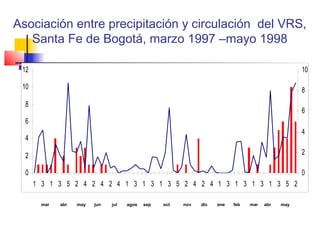Asociación entre precipitación y circulación del VRS,
   Santa Fe de Bogotá, marzo 1997 –mayo 1998

 12                                                                                               10

 10                                                                                               8
  8
                                                                                                  6
  6
                                                                                                  4
  4

  2                                                                                               2

  0                                                                                               0
      1 3 1 3 5 2 4 2 4 2 4 1 3 1 3 1 3 5 2 4 2 4 1 3 1 3 1 3 1 3 5 2

       mar   abr   may   jun   jul   agos   sep   oct   nov   dic   ene   feb   mar   abr   may
 