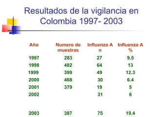 Resultados de la vigilancia en
   Colombia 1997- 2003

 Año    Numero de   Influenza A   Influenza A
         muestras        n             %
 1997      283          27            9.5
 1998      482          64            13
 1999      399          49           12.3
 2000      468          30            6.4
 2001      379          19            5
 2002                   31            6


 2003      387          75           19.4
 