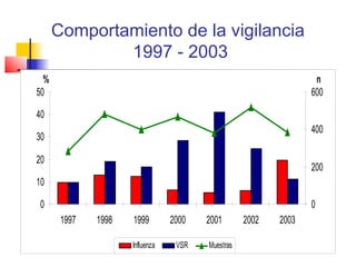 Comportamiento de la vigilancia
              1997 - 2003
  %                                                               n
50                                                               600

40
                                                                 400
30

20
                                                                 200
10

 0                                                               0
       1997   1998   1999        2000   2001       2002   2003

                     Influenza    VSR   Muestras
 