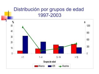 Distribución por grupos de edad
                1997-2003
 %                                                                n
50                                                                    1200

40
                                                                      900
30
                                                                      600
20
                                                                      300
10

0                                                                     0
        <1      1-4                    5 - 14              > 15
                      Grupos de edad
               Influenza       VSR              Muestras
 
