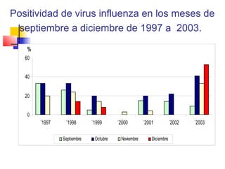 Positividad de virus influenza en los meses de
  septiembre a diciembre de 1997 a 2003.
    %
   60


   40


   20


    0
        ´1997    ´1998       ´1999      ´2000        ´2001           ´2002   ´2003

                Septiembre    Octubre    Noviembre       Diciembre
 