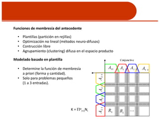 Funciones de membresía del antecedente
• Plantillas (partición en rejillas)
• Optimización no lineal (métodos neuro-difusos)
• Contrucción libre
• Agrupamiento (clustering) difusa en el espacio producto
Modelado basado en plantilla
• Determine la función de membresía
a priori (forma y cantidad).
• Solo para problemas pequeños
(1 a 3 entradas).
K = p
i=1Ni
 