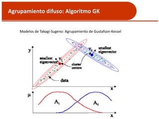 Agrupamiento difuso: Algoritmo GK
Modelos de Takagi-Sugeno: Agrupamiento de Gustafson-Kessel
 