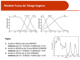 Modelo Fuzzy de Takagi-Sugeno
Reglas:
1. si y(k) es BAJO y u(k) esta ABIERTO
entonces y(k+1) = 0.67y(k) + 0.0007u(k) + 0.35
2. si y(k) es MEDIO y u(k-1) esta MEDIO CERRADO
entonces y(k+1) = 0.80y(k) + 0.0028u(k) + 0.07
3. si y(k) es ALTO y u(k-1) esta CERRADO
entonces y(k+1) = 0.90y(k) + 0.0071u(k) + 0.39.
 