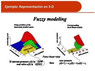 Ejemplo: Representación en 3-D
 