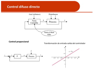 Control difuso directo
Control proporcional
Transformación de entrada-salida del controlador
 