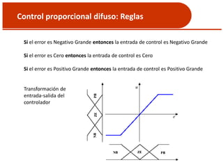Control proporcional difuso: Reglas
Si el error es Negativo Grande entonces la entrada de control es Negativo Grande
Si el error es Cero entonces la entrada de control es Cero
Si el error es Positivo Grande entonces la entrada de control es Positivo Grande
Transformación de
entrada-salida del
controlador
 