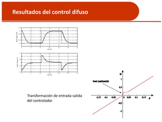 Resultados del control difuso
Transformación de entrada-salida
del controlador
 
