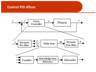 Control PID difuso
 
