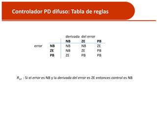 Controlador PD difuso: Tabla de reglas
R12 : Si el error es NB y la derivada del error es ZE entonces control es NB
derivada del error
NB ZE PB
error NB NB NB ZE
ZE NB ZE PB
PB ZE PB PB
 