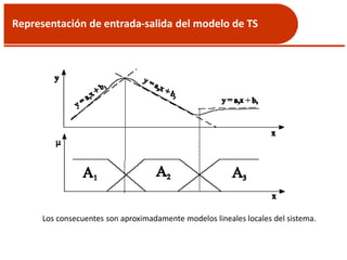 Representación de entrada-salida del modelo de TS
Los consecuentes son aproximadamente modelos lineales locales del sistema.
 