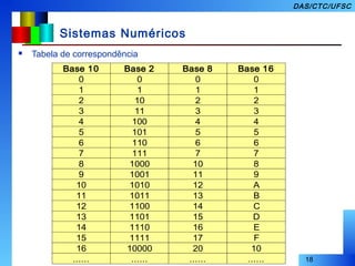 18
DAS/CTC/UFSC
Sistemas Numéricos
 Tabela de correspondência
Base 10 Base 2 Base 8 Base 16
0 0 0 0
1 1 1 1
2 10 2 2
3 11 3 3
4 100 4 4
5 101 5 5
6 110 6 6
7 111 7 7
8 1000 10 8
9 1001 11 9
10 1010 12 A
11 1011 13 B
12 1100 14 C
13 1101 15 D
14 1110 16 E
15 1111 17 F
16 10000 20 10
...... ...... ...... ......
 