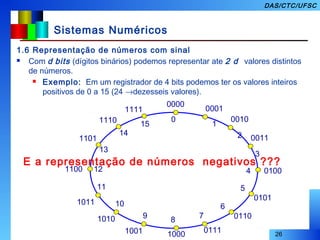 26
DAS/CTC/UFSC
Sistemas Numéricos
1.6 Representação de números com sinal
 Com d bits (dígitos binários) podemos representar ate 2 d valores distintos
de números.
 Exemplo: Em um registrador de 4 bits podemos ter os valores inteiros
positivos de 0 a 15 (24 →dezesseis valores).
1101
13
1110
14
1111
15
0000
0
0001
1
0010
2 0011
3
4 0100
5
0101
6
01107
0111
8
1000
9
1001
10
1010
11
1011
1100 12
E a representação de números negativos ???
 
