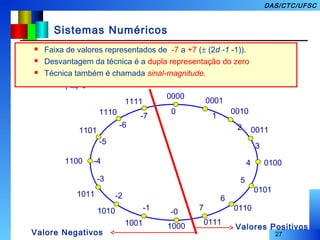 27
DAS/CTC/UFSC
Sistemas Numéricos
Sinal e Magnitude
 Podemos empregar o bit mais significativo MSB para indicar o sinal :
⇒ 0 → +
1 → -
1101
-5
1110
-6
1111
-7
0000
0
0001
1
0010
2 0011
3
4 0100
5
0101
6
01107
0111
-0
1000
-1
1001
-2
1010
-3
1011
1100 -4
 Faixa de valores representados de -7 a +7 (± (2d -1 -1)).
 Desvantagem da técnica é a dupla representação do zero
 Técnica também é chamada sinal-magnitude.
Valore Negativos
Valores Positivos
 