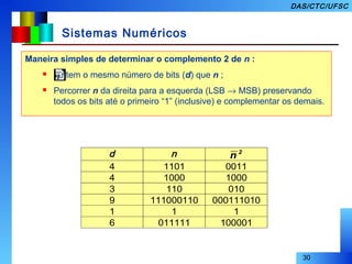 30
DAS/CTC/UFSC
Sistemas Numéricos
Maneira simples de determinar o complemento 2 de n :
 tem o mesmo número de bits (d) que n ;
 Percorrer n da direita para a esquerda (LSB → MSB) preservando
todos os bits até o primeiro “1” (inclusive) e complementar os demais.
2
n
d n 2
n
4 1101 0011
4 1000 1000
3 110 010
9 111000110 000111010
1 1 1
6 011111 100001
 