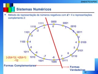 32
DAS/CTC/UFSC
Sistemas Numéricos
 Método de representação de números negativos com d = 4 e representações
complemento 2:
1101
-3
1110
-2
1111
-1
0000
0
0001
1
0010
2 0011
3
4 0100
5
0101
6
01107
0111
-8
1000
-7
1001
-6
1010
-5
1011
1100 -4
Formas Complementares
Formas
Verdadeiras
[-(2(d-1)); +(2(d-1)
-1)]
 
