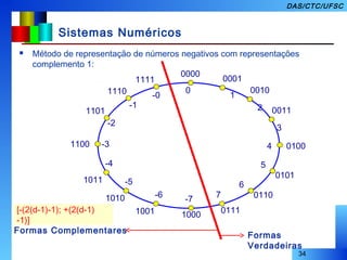 34
DAS/CTC/UFSC
Sistemas Numéricos
 Método de representação de números negativos com representações
complemento 1:
1101
-2
1110
-1
1111
-0
0000
0
0001
1
0010
2 0011
3
4 0100
5
0101
6
01107
0111
-7
1000
-6
1001
-5
1010
-4
1011
1100 -3
Formas Complementares
Formas
Verdadeiras
[-(2(d-1)-1); +(2(d-1)
-1)]
 