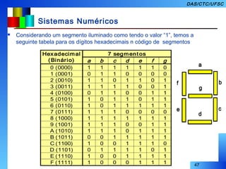 47
DAS/CTC/UFSC
Sistemas Numéricos
 Considerando um segmento iluminado como tendo o valor “1”, temos a
seguinte tabela para os dígitos hexadecimais n código de segmentos
a
f
e
g
d
b
c
a
f
e
g
d
b
c
a
f
e
g
d
b
c
a
f
e
g
d
b
c
a
f
e
g
d
b
c
a
f
e
g
d
b
c
a
f
e
g
d
b
c
a
f
e
g
d
b
c
a
f
e
g
d
b
c
a
f
e
g
d
b
c
a
f
e
g
d
b
c
a
f
e
g
d
b
c
a
f
e
g
d
b
c
a
f
e
g
d
b
c
a
f
e
g
d
b
c
a
f
e
g
d
b
c
a
f
e
g
d
b
c
Hexadecimal
(Binário)
7 segment os
a b c d e f g
0 (0000) 1 1 1 1 1 1 0
1 (0001) 0 1 1 0 0 0 0
2 (0010) 1 1 0 1 1 0 1
3 (0011) 1 1 1 1 0 0 1
4 (0100) 0 1 1 0 0 1 1
5 (0101) 1 0 1 1 0 1 1
6 (0110) 1 0 1 1 1 1 1
7 (0111) 1 1 1 0 0 0 0
8 (1000) 1 1 1 1 1 1 1
9 (1001) 1 1 1 0 0 1 1
A (1010) 1 1 1 0 1 1 1
B (1011) 0 0 1 1 1 1 1
C (1100) 1 0 0 1 1 1 0
D (1101) 0 1 1 1 1 0 1
E (1110) 1 0 0 1 1 1 1
F (1111) 1 0 0 0 1 1 1
 
