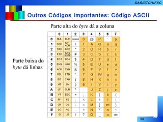 50
DAS/CTC/UFSC
mais significativo
menos
significativo
Outros Códigos Importantes: Código ASCII
50
Parte alta do byte dá a coluna
Parte baixa do
byte dá linhas
 
