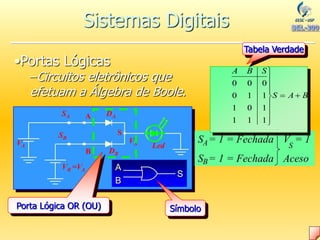 A
B
S
VB =VA
VA
VS
DA
DB
Led
SA
SB
•Portas Lógicas
–Circuitos eletrônicos que
efetuam a Álgebra de Boole.
S = 1 = Fechada
S = 1 = Fechada
V = 1
Aceso
A
B
S
Porta Lógica OR (OU)
A
B
S
Símbolo
B
A
S
S
B
A











1
1
1
1
0
1
1
1
0
0
0
0
Tabela Verdade
Sistemas Digitais
 