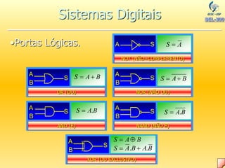 •Portas Lógicas.
A
B
S
A
B
S
A
B
S
A
B
S
A
B
S
A S
NOT (NÃO=COMPLEMENTO)
OR (OU) NOR (NÃO OU)
AND (E) NAND (NÃO E)
XOR (OU EXCLUSIVO)
A
S 
B
A
S 
 B
A
S 

B
A
S .
 B
A
S .

B
A
B
A
S .
. 

B
A
S 

Sistemas Digitais
 