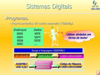 Endereços Dados
0000 4EFE
0004 5AF4
0008 EEEE
000C ...
•Programas.
•Programas.
–Representados de outra maneira (Tabela).
Utilizar símbolos em
forma de texto!
Surge a linguagem ASSEMBLY
C = A + B 1100011001010000
ADD A,B,C
ASSEMBLY
ADD A,B,C
Código de Máquina
1100011001010000
Compilador
ASSEMBLER
Sistemas Digitais
 