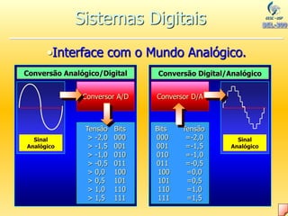 •Interface com o Mundo Analógico.
Conversão Analógico/Digital
Sinal
Analógico
Tensão Bits
> -2,0 000
> -1,5 001
> -1,0 010
> -0,5 011
> 0,0 100
> 0,5 101
> 1,0 110
> 1,5 111
Conversor A/D
Bits Tensão
000 =-2,0
001 =-1,5
010 =-1,0
011 =-0,5
100 =0,0
101 =0,5
110 =1,0
111 =1,5
Conversor D/A
Conversão Digital/Analógico
Sinal
Analógico
Sistemas Digitais
 