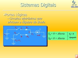 A
B
S
VB =VA
VA
VS
DA
DB
Led
SA
SB
•Portas Lógicas
–Circuitos eletrônicos que
efetuam a Álgebra de Boole.
S = 0 = Aberta
S = 0 = Aberta
A
B
V = 0
Apagado
S
Sistemas Digitais
 