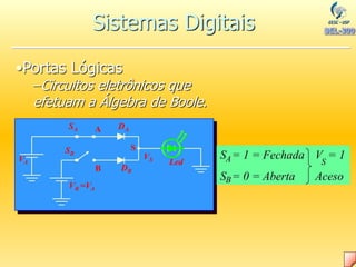 A
B
S
VB =VA
VA
VS
DA
DB
Led
SA
SB
•Portas Lógicas
–Circuitos eletrônicos que
efetuam a Álgebra de Boole.
S = 1 = Fechada
S = 0 = Aberta
V = 1
Aceso
A
B
S
Sistemas Digitais
 