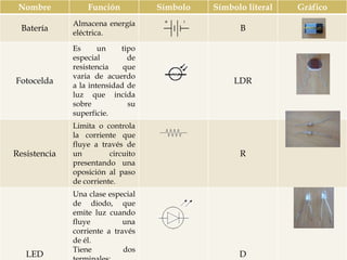 Nombre Función Símbolo Símbolo literal Gráfico
Batería
Almacena energía
eléctrica.
B
Fotocelda
Es un tipo
especial de
resistencia que
varia de acuerdo
a la intensidad de
luz que incida
sobre su
superficie.
LDR
Resistencia
Limita o controla
la corriente que
fluye a través de
un circuito
presentando una
oposición al paso
de corriente.
R
LED
Una clase especial
de diodo, que
emite luz cuando
fluye una
corriente a través
de él.
Tiene dos
D
 