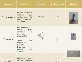 Nombre Función Símbolo Símbolo literal Gráfico
Potenciómetro
Es una resistencia
variable, que
cambia según la
longitud del hilo
conductor.
P
Transistor
Componente
usado para
conmutar o
amplificar
electricidad.
Tiene tres
terminales
llamados:
E=emisor;
B=base; C=
colector;
Q
Permiten el paso
de la corriente
 