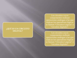 ¿QUÉ ES UN CIRCUITO
DIGITAL?
Los circuitos cuyos
componentes realizan
operaciones análogas a las que
indican los operadores lógicos
se llaman "Circuitos Lógicos" o
"circuitos digitales".
Los circuitos cuyos
componentes realizan
operaciones análogas a las que
indican los operadores lógicos
se llaman "Circuitos Lógicos" o
"circuitos digitales".
 