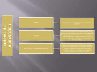 sistemade
numeración
binario binario es el más importante en los sistemas
digitales
decimal
radica en que se utiliza universalmente para
representar cantidades fuera de un sistema digital.
Ello significa que habrá situaciones en las cuales los
valores decimales tengan que convertirse en
valores binarios antes de que se introduzcan en el
sistema digital.
octal (base 8) y hexadecimal (base 16)
se usan con la misma finalidad: ofrecer un eficaz
medio de representación de números binarios
grandes. Como veremos, ambos sistemas
numéricos tienen la ventaja de que pueden
convertirse fácilmente al y del binario.
 
