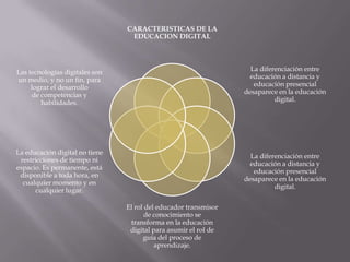 CARACTERISTICAS DE LA
EDUCACION DIGITAL
La diferenciación entre
educación a distancia y
educación presencial
desaparece en la educación
digital.
La diferenciación entre
educación a distancia y
educación presencial
desaparece en la educación
digital.
El rol del educador transmisor
de conocimiento se
transforma en la educación
digital para asumir el rol de
guía del proceso de
aprendizaje.
La educación digital no tiene
restricciones de tiempo ni
espacio. Es permanente, está
disponible a toda hora, en
cualquier momento y en
cualquier lugar.
Las tecnologías digitales son
un medio, y no un fin, para
lograr el desarrollo
de competencias y
habilidades.
 