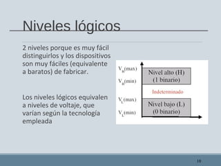 Niveles lógicos
2 niveles porque es muy fácil
distinguirlos y los dispositivos
son muy fáciles (equivalente
a baratos) de fabricar.
Los niveles lógicos equivalen
a niveles de voltaje, que
varían según la tecnología
empleada
10
 