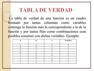 La tabla de verdad de una función es un cuadro
formado por tantas columnas como variables
contenga la función más la correspondiente a la de la
función y por tantas filas como combinaciones sean
posibles construir con dichas variables. Ejemplo:
 