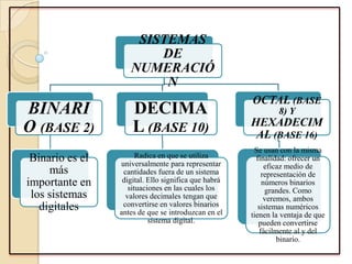 SISTEMAS
DE
NUMERACIÓ
N
BINARI
O (BASE 2)
Binario es el
más
importante en
los sistemas
digitales
DECIMA
L (BASE 10)
Radica en que se utiliza
universalmente para representar
cantidades fuera de un sistema
digital. Ello significa que habrá
situaciones en las cuales los
valores decimales tengan que
convertirse en valores binarios
antes de que se introduzcan en el
sistema digital.
OCTAL (BASE
8) Y
HEXADECIM
AL (BASE 16)
Se usan con la misma
finalidad: ofrecer un
eficaz medio de
representación de
números binarios
grandes. Como
veremos, ambos
sistemas numéricos
tienen la ventaja de que
pueden convertirse
fácilmente al y del
binario.
 